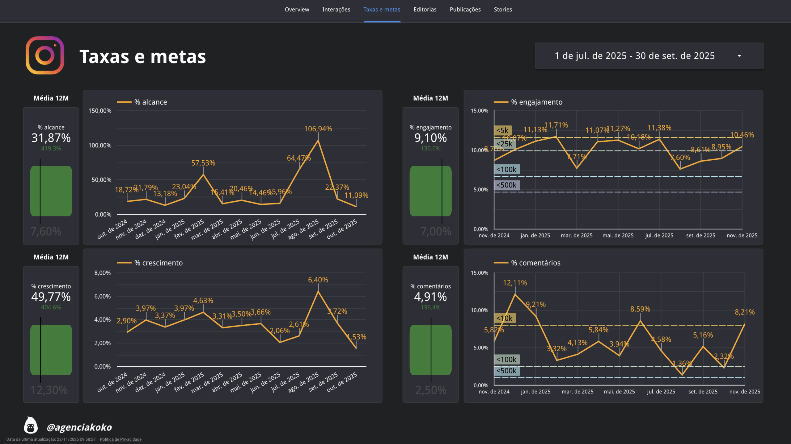 Prévia do dashboard